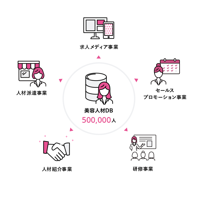 美容人材DB 500,000人