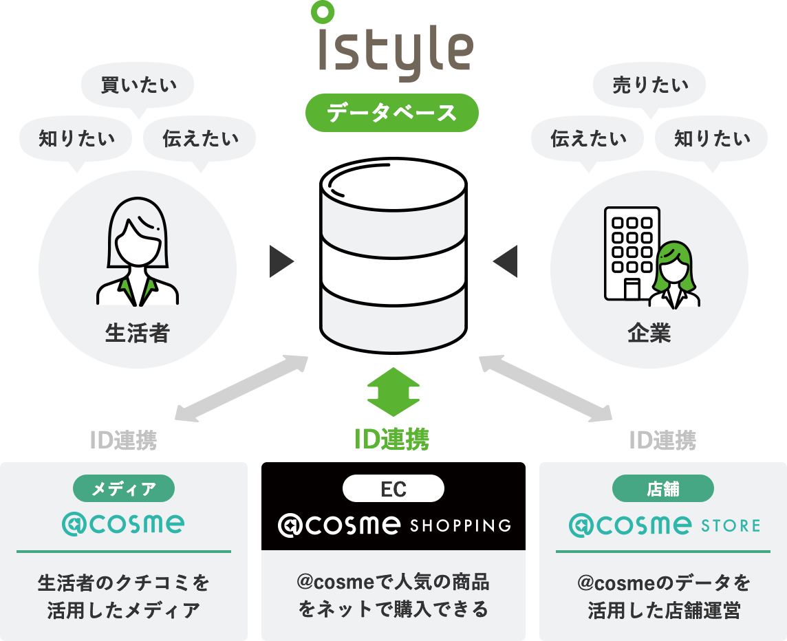 @cosmeとのプラットフォーム連携